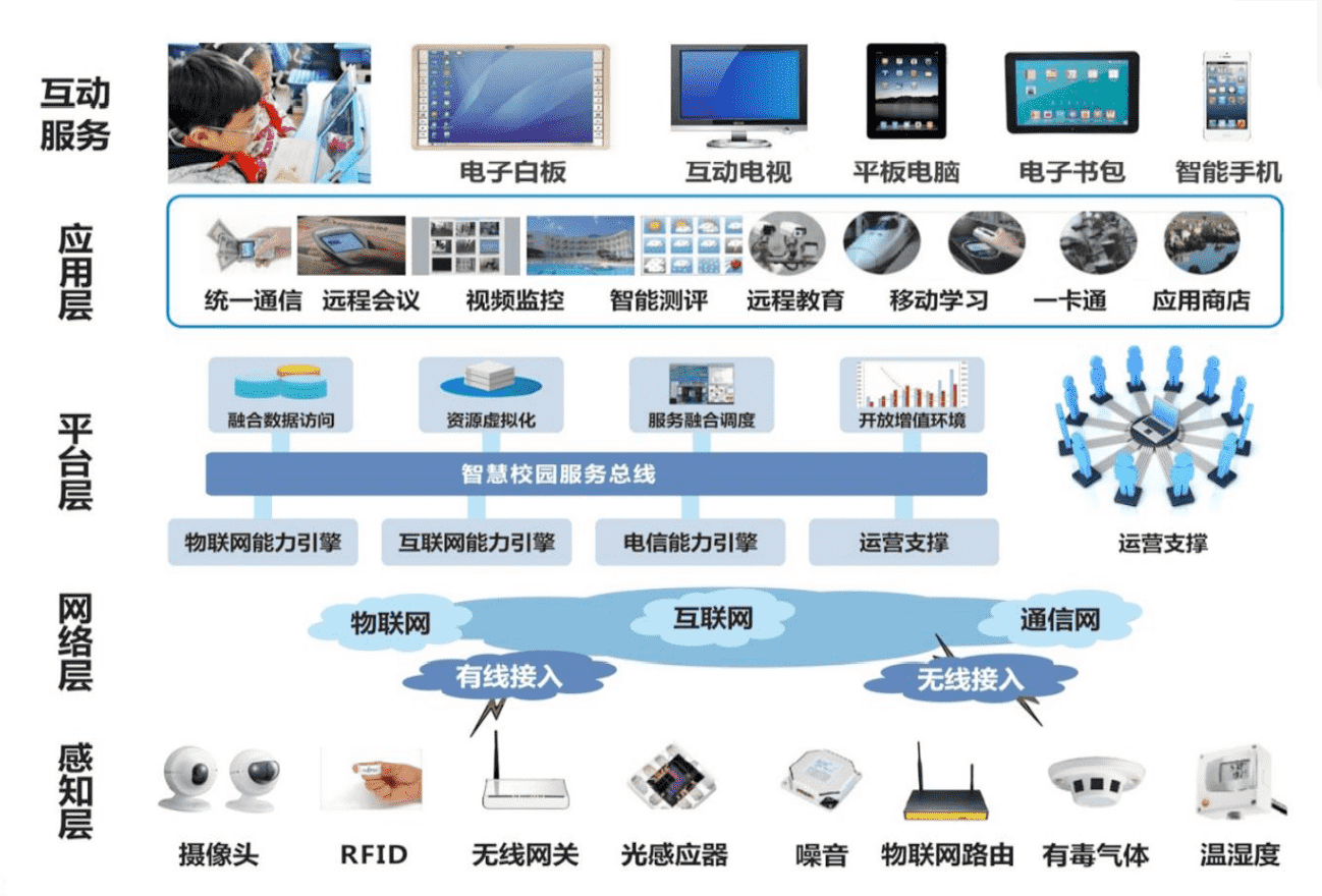 触发科技智慧校园，探索社会实践新路径！